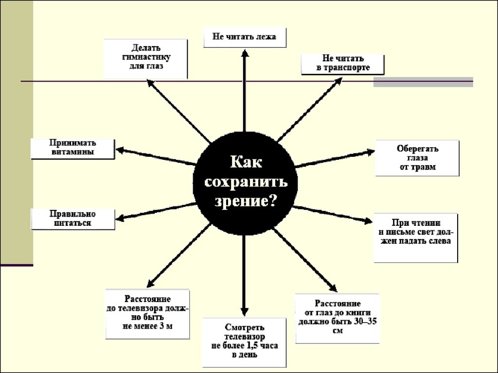 Правила гигиены органов зрения. Кластер гигиена глаз. Схема гигиена зрения. Проект гигиена глаз. Экология и гигиена зрения.