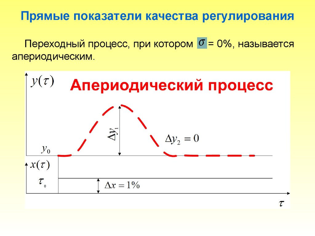 Прямые показатели. Показатели качества апериодического процесса:. Показатели качества процесса регулирования. Прямые показатели качества регулирования. Показатели качества процесса автоматического регулирования.