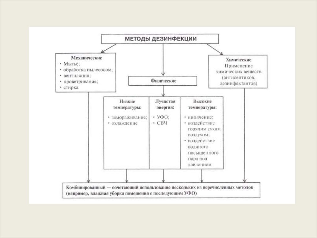 Методы дезинфекции