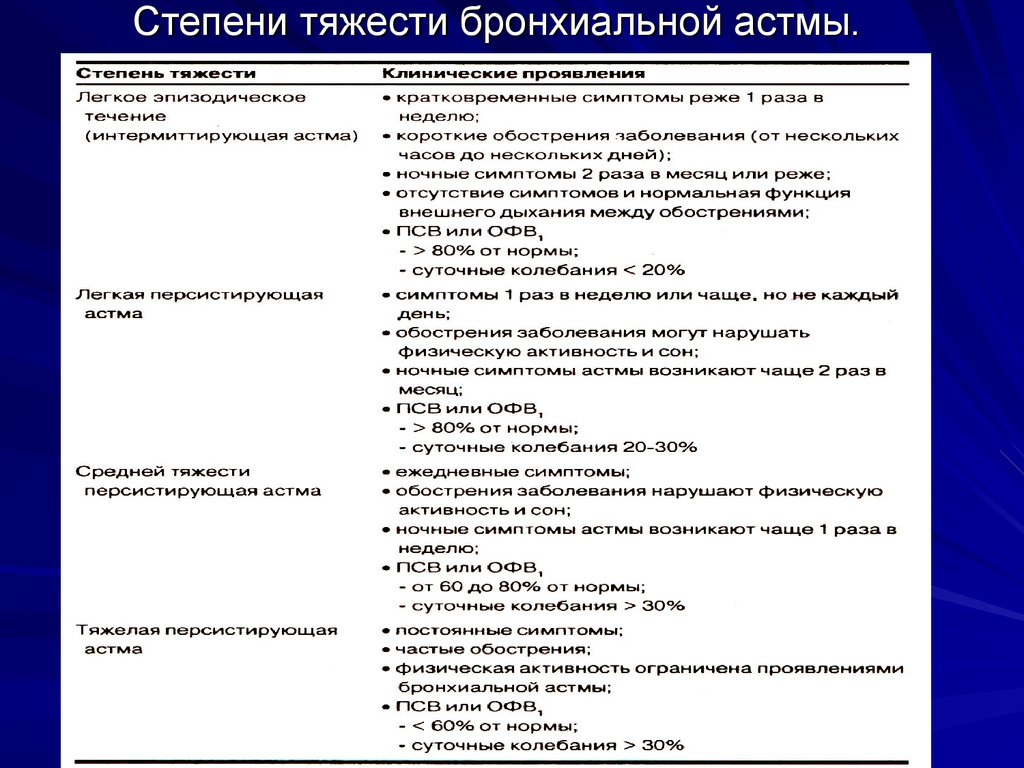 Астма студфайл. Оценка степени тяжести бронхиальной астмы. Классификацию бронхиальной астмы (по Федосееву г.б., 1982). Терапия бронхиальной астмы по степени тяжести. Бронхиальная астма средней степени тяжести.