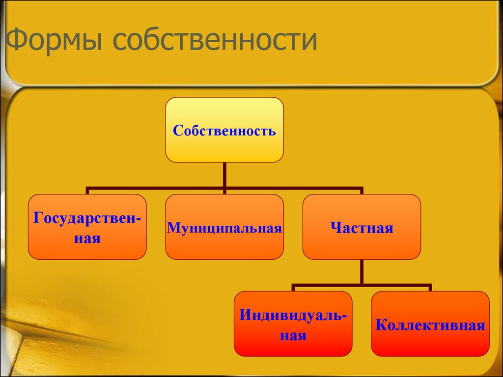 Формы собственности на землю государственная муниципальная частная. Формы собственности. Модернизм форма собственности.