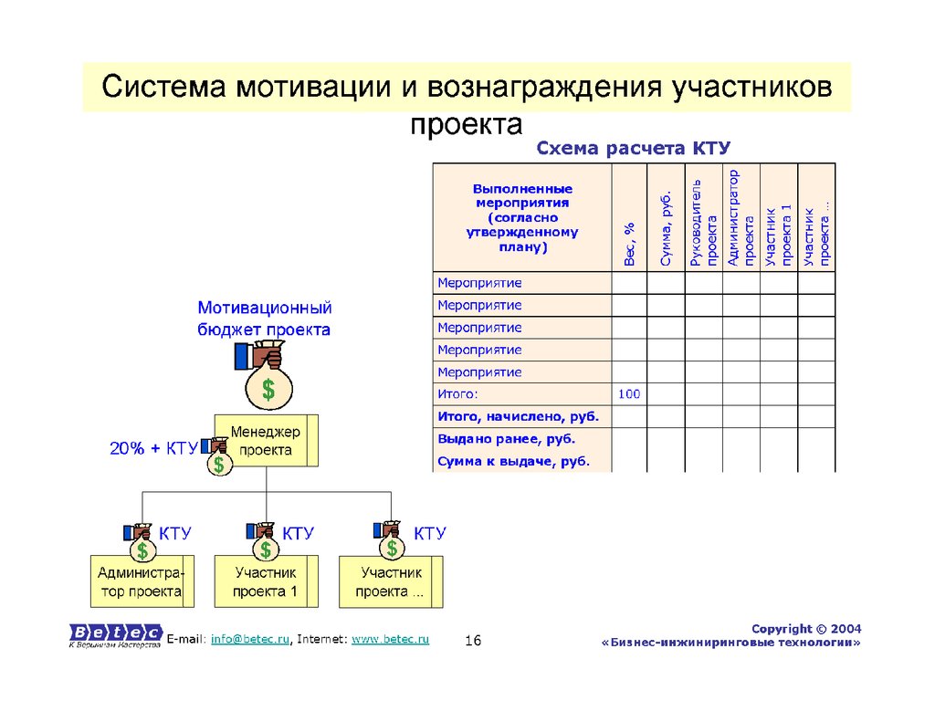 Система мотивации участников проекта