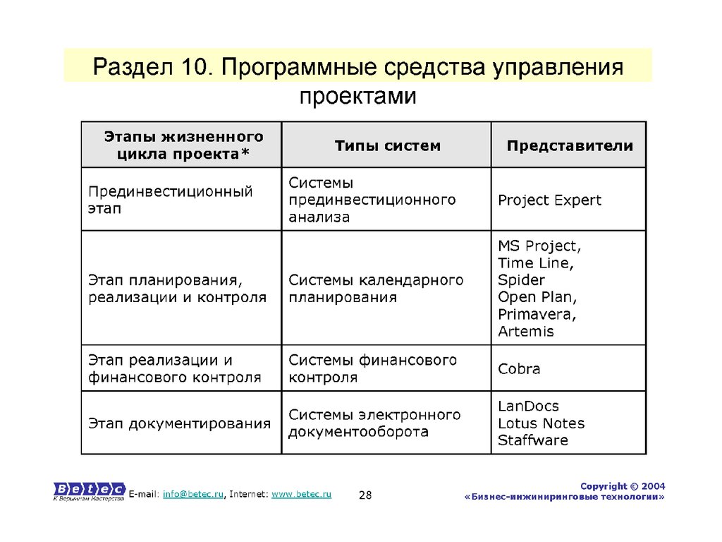 Анализ программного обеспечения для управления проектами