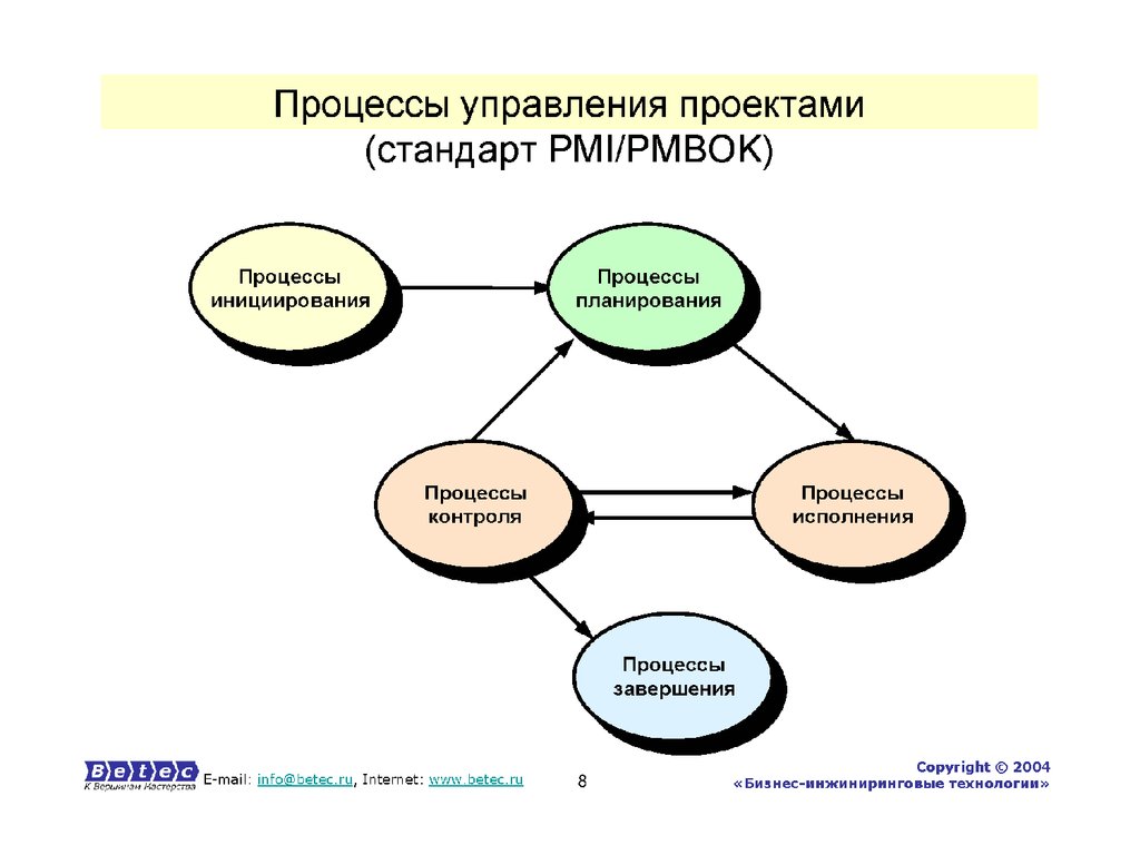 Процесс инициации проекта наименование требования стандарта