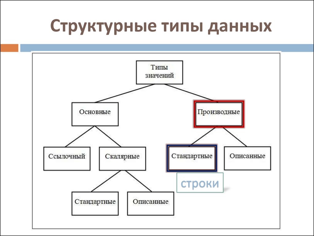 Структурные типы. Структурные типы данных. Структурированные типы данных. Структурированный Тип данных. Структурные типы слов.