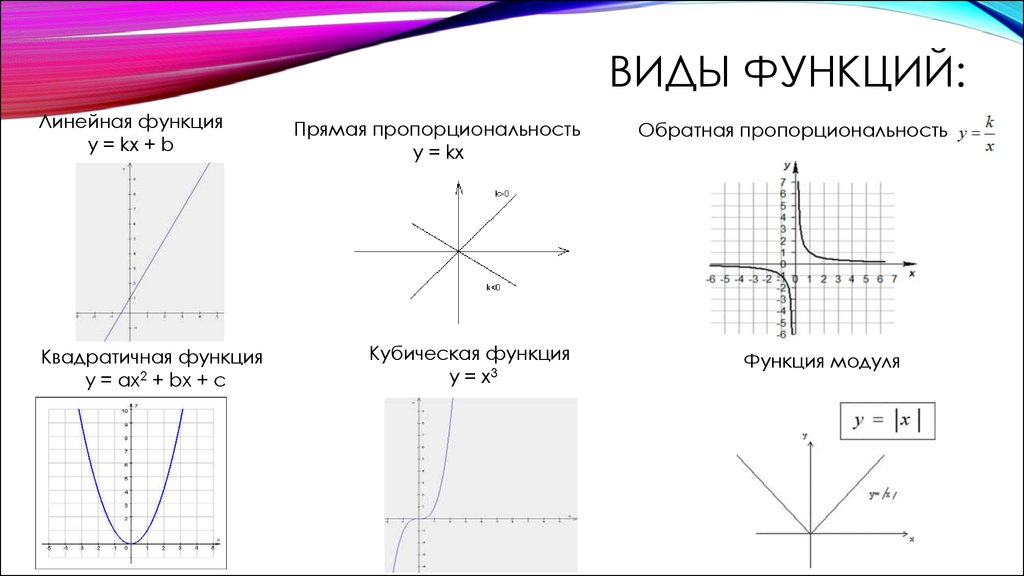 Название функции y. Функции в алгебре и их графики. Виды графиков функций и их формулы. Как определять графики и их функции. Функции виды функций графики.