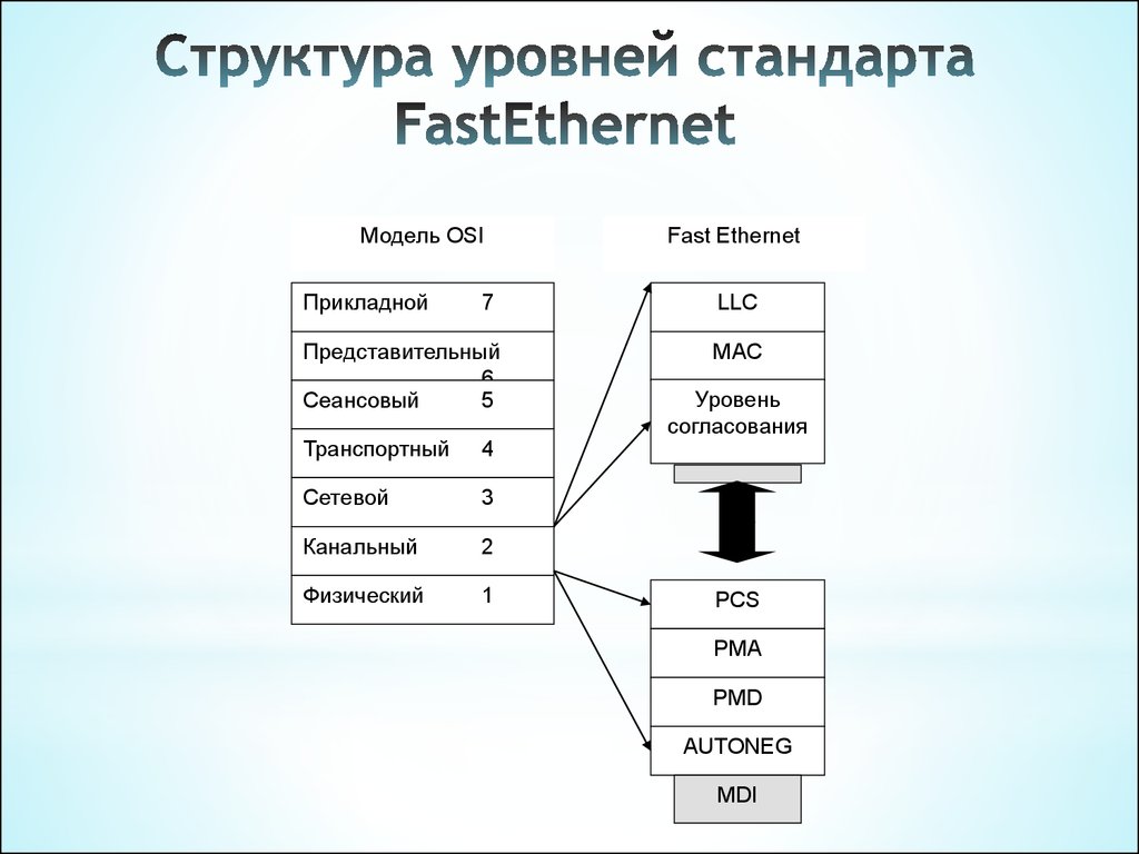 Структура уровни. Структура уровней стандарта fast Ethernet. Стек протоколов fast Ethernet. Уровневая структура fast Ethernet. Структура физического уровня fast Ethernet..