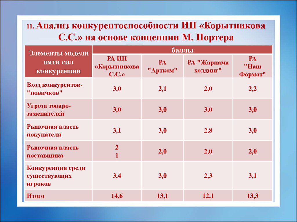 Сделать проанализировав