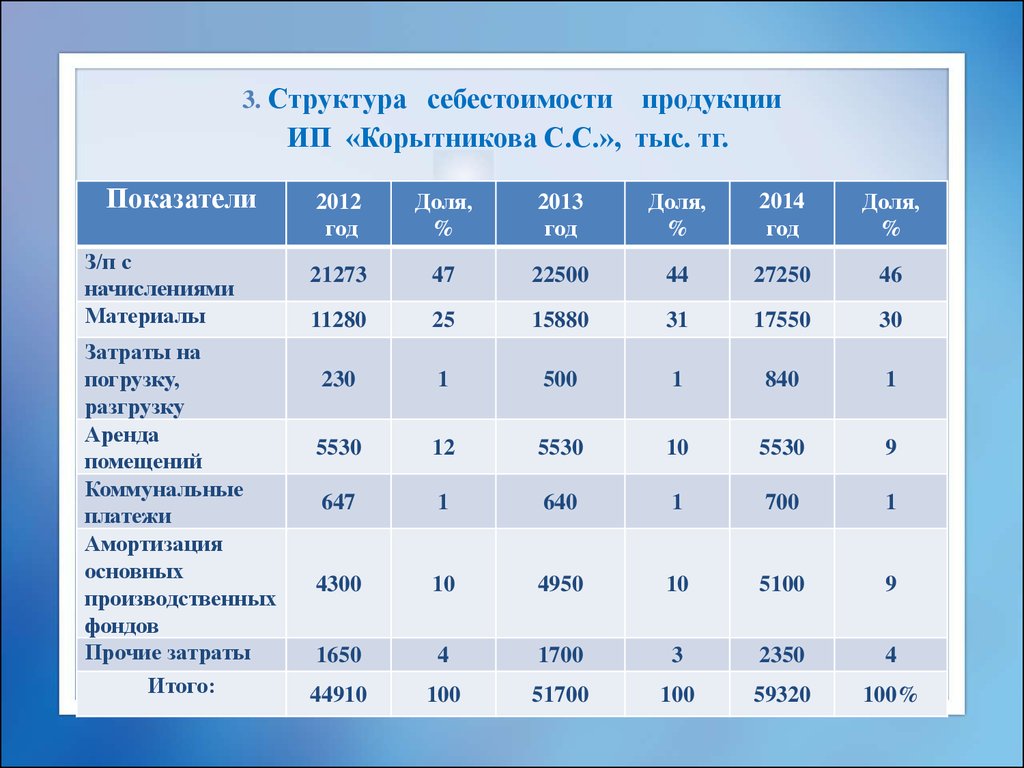 Определить структуру производства. Структура себестоимости производственного предприятия. Структура себестоимости изделия. Структура затрат в себестоимости. Структура полной себестоимости продукции.