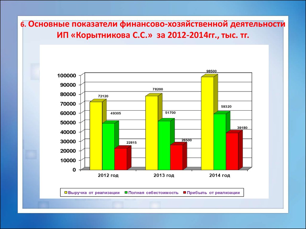 Финансово хозяйственные показатели