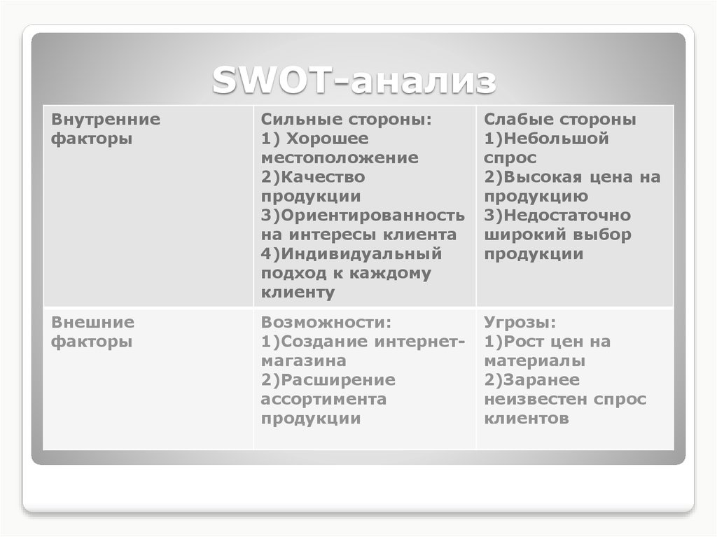 SWOT-анализ