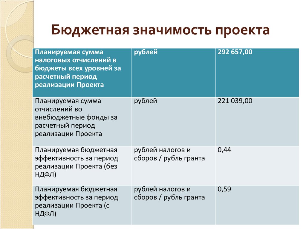 Бюджетная эффективность проекта формула