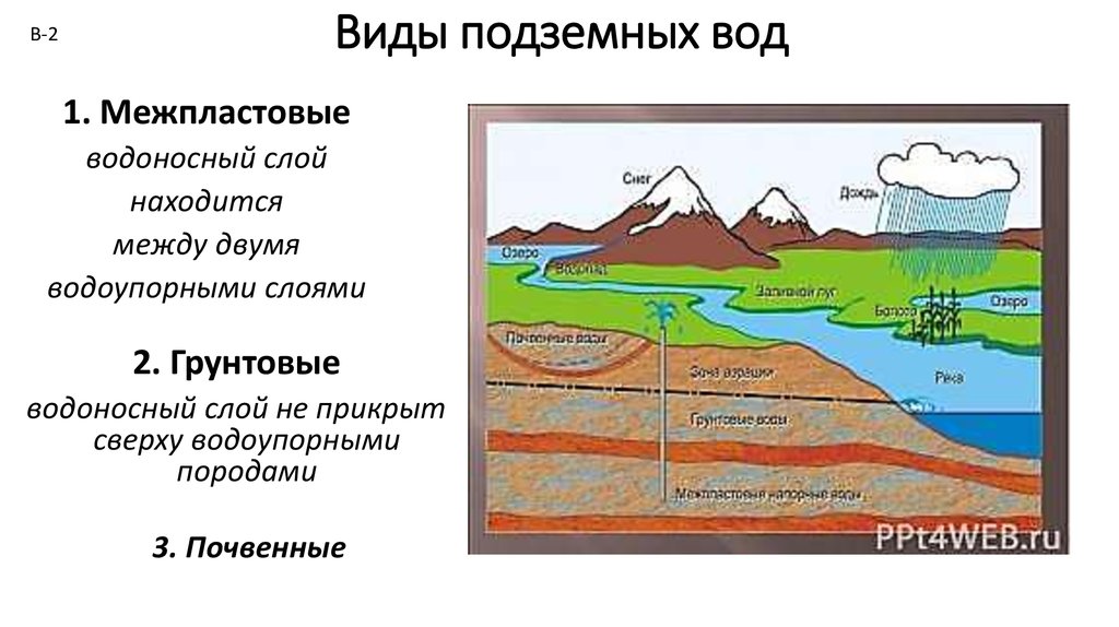 Схема подземные воды 6 класс география