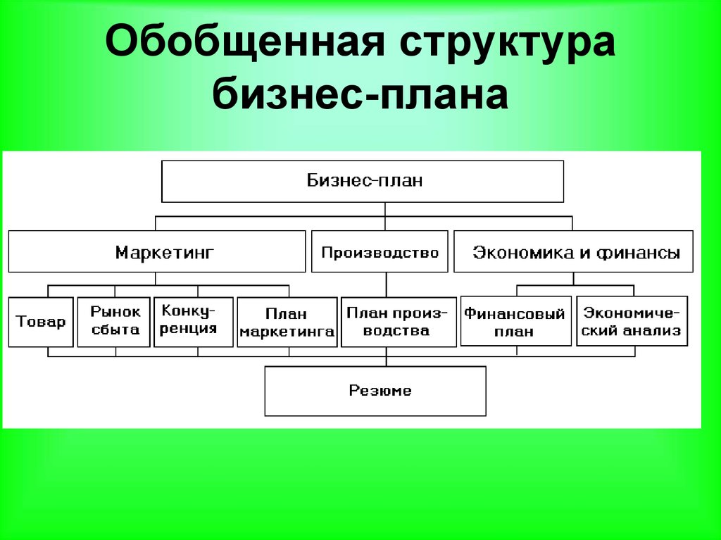 Обобщенная структура бизнес-плана