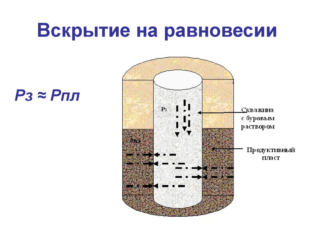 Вскрытие скважин