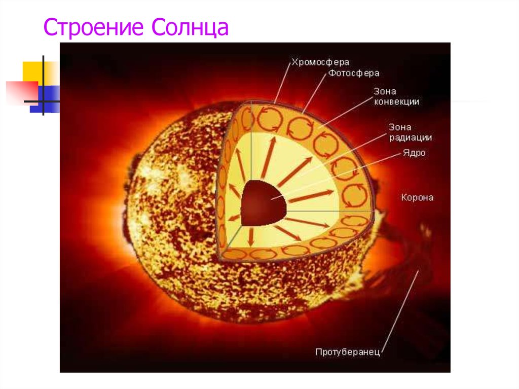 Слои солнца. Строение солнца схема. Солнце строение солнца. Внутреннее строение солнца астрономия. Строение атмосферы солнца схема.