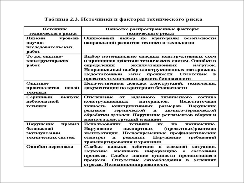 Таблица источников. Что такое источник риска риск-фактор. Источники и факторы технического риска. Источники технических рисков. Технический риск источники и факторы.