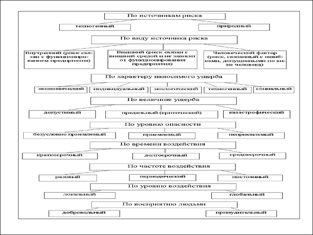 Техносферные опасности схема