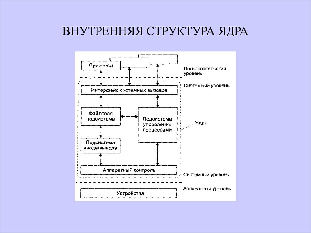 Внутренняя структура организации. Внутримашинный системный Интерфейс. Внутренняя структура ядра. Организационная структура с ядром. Ядро Интерфейс системных вызовов.