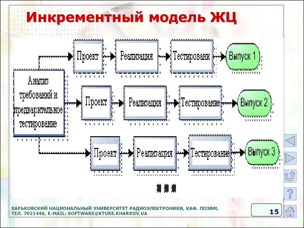 Инкрементные жизненные циклы. Инкрементная модель жизненного цикла. Инкрементная модель жизненного цикла проекта. Инкрементная модель жизненного цикла разработки по. Инкрементная модель схема.