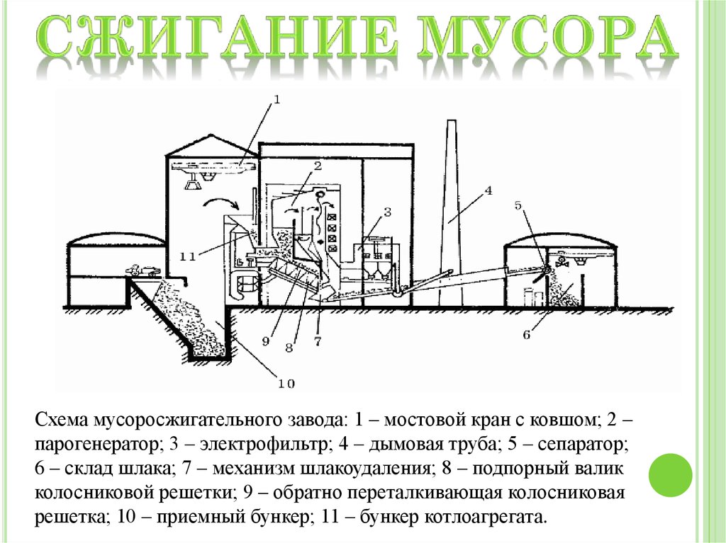 Схема мусороперерабатывающего завода