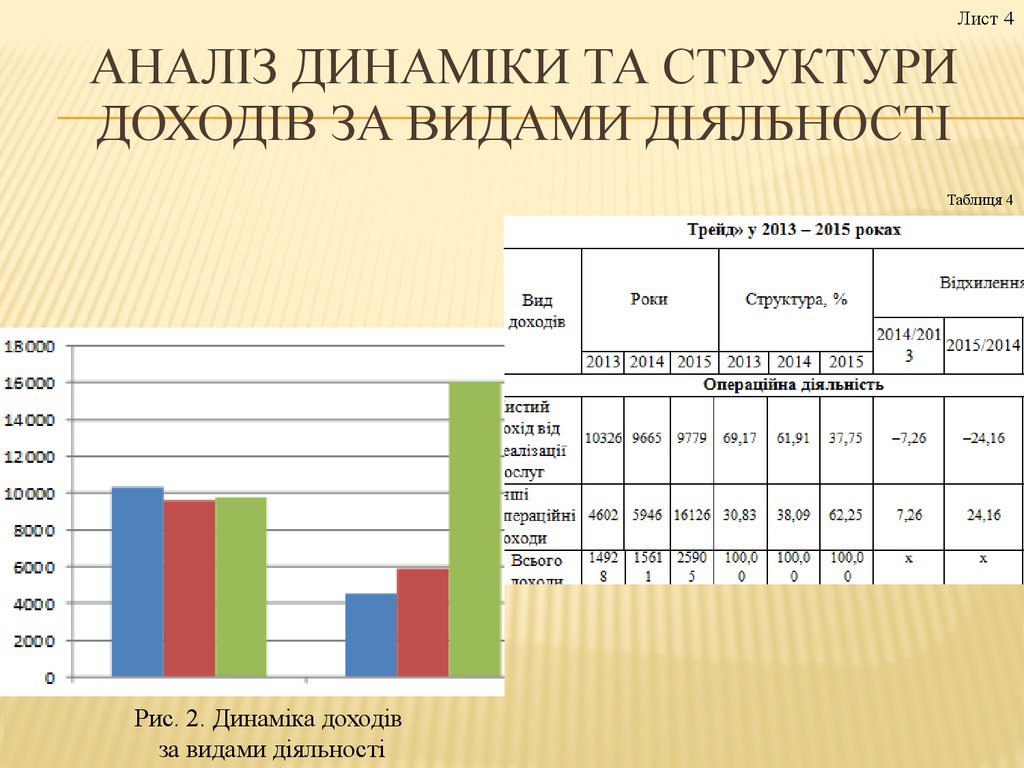 Аналіз динаміки та структури доходів за видами діяльності