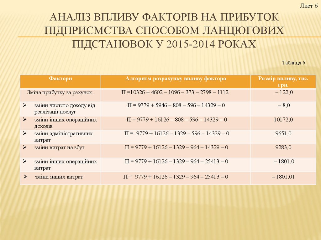 Аналіз впливу факторів на прибуток підприємства способом ланцюгових підстановок у 2015-2014 роках