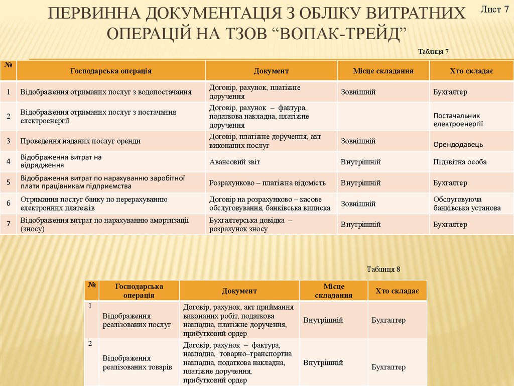 Первинна документація з обліку витратних операцій на тзов “вопак-трейд”