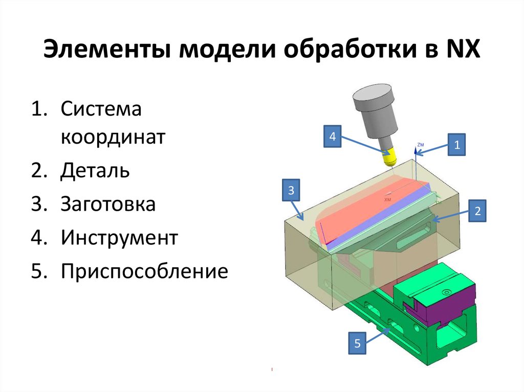 Модель обработки. Элементы для обработки. Элементы моделирования. Элементы v модели это. Модель по обработке материалов.