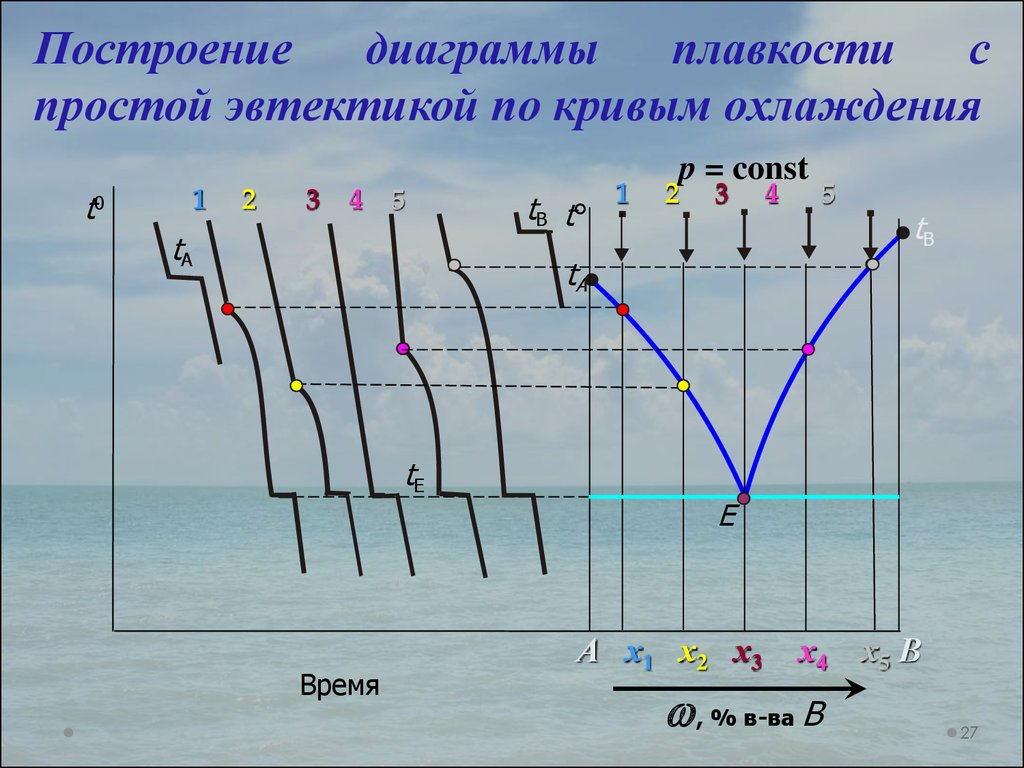 Диаграмма плавкости системы