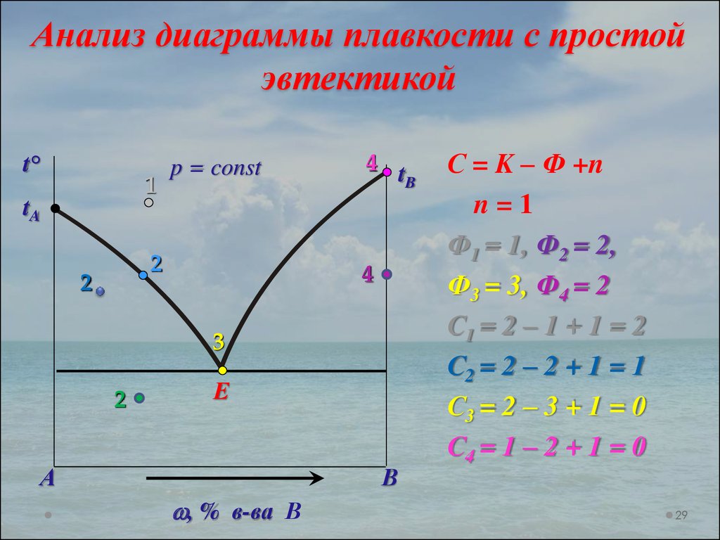 Построить диаграмму плавкости