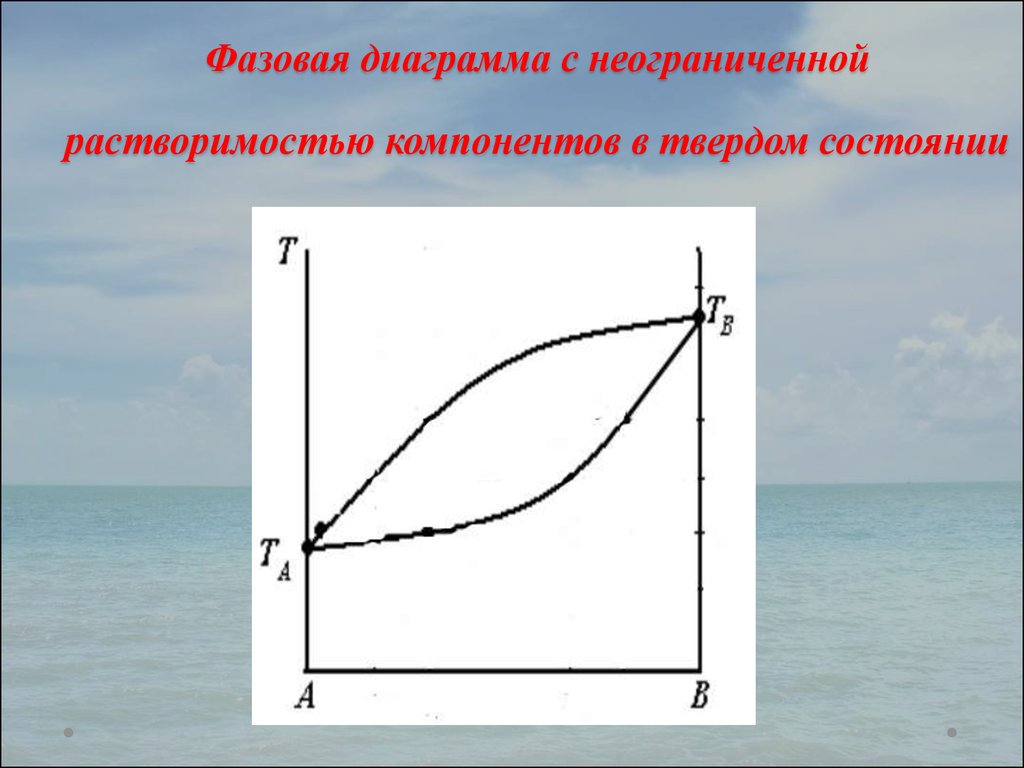 Диаграмма с неограниченной растворимостью