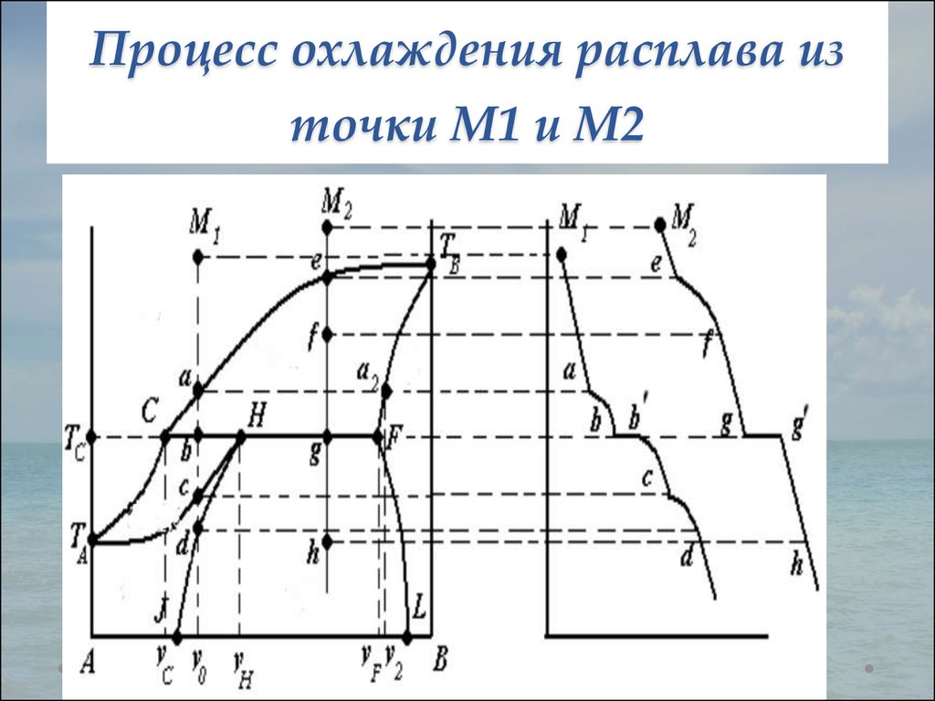 График процесса охлаждения