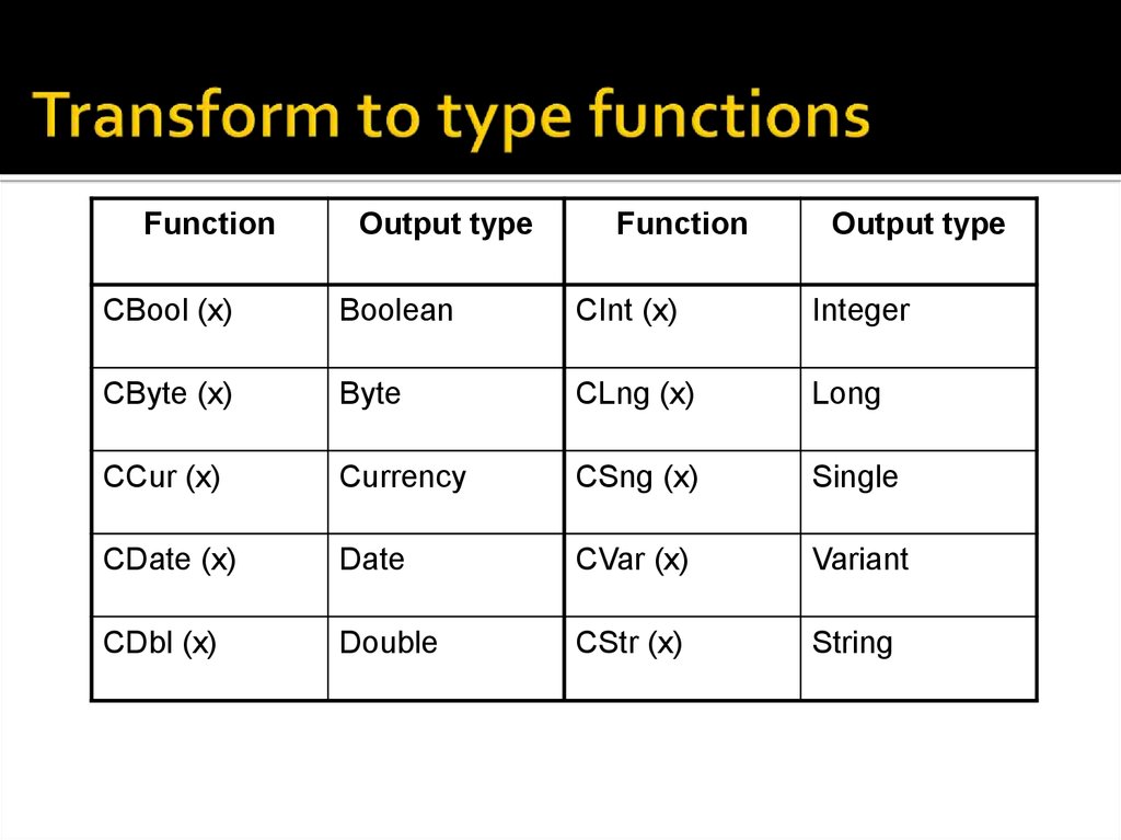 Typing function type. CSTR Cint CDBL vba.