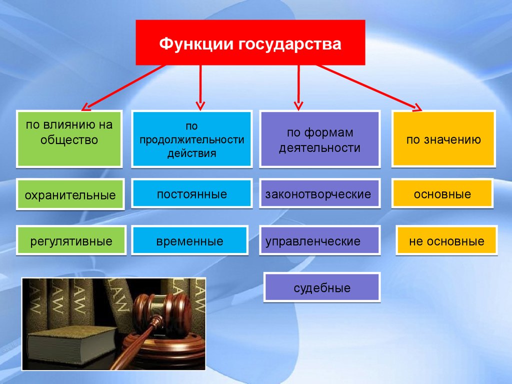 3 основных государств. Функции механизма государства. Форма функции и механизм государства. Функции государства и механизм государства.. Механизм государства форма правления.