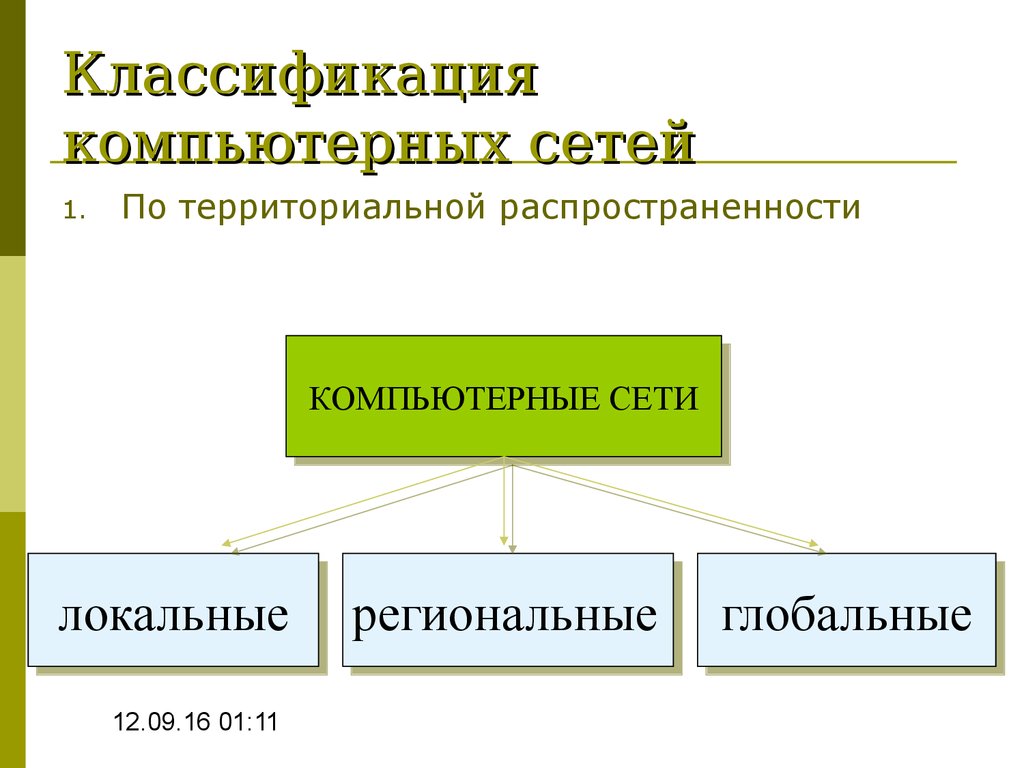 Классификация компьютерных