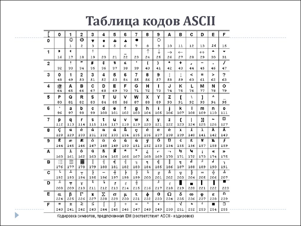 Коды символов программирование. Код ASCII таблица. Таблица кодов ASCII шестнадцатиричная. Таблица символов asc2. Кодовая таблица ASCII кириллица.