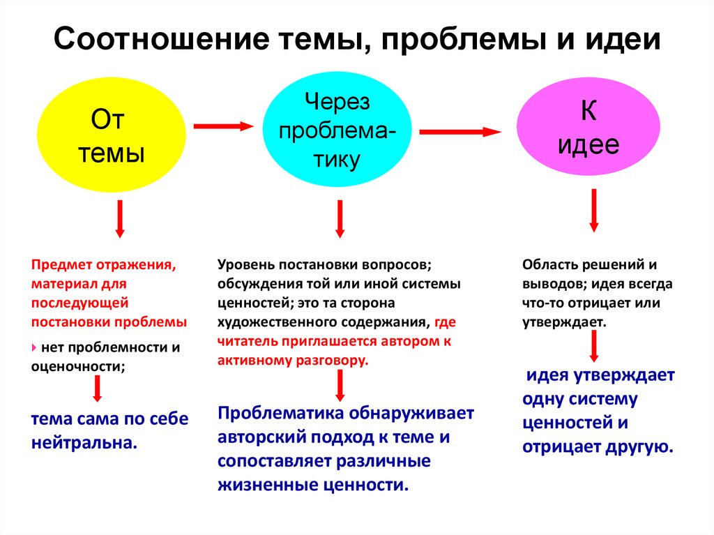 Тема идея сюжет. Соотношение темы проблемы и идеи. Отличие темы от идеи произведения. Тема идея проблема. Чем тема отличается от проблемы.