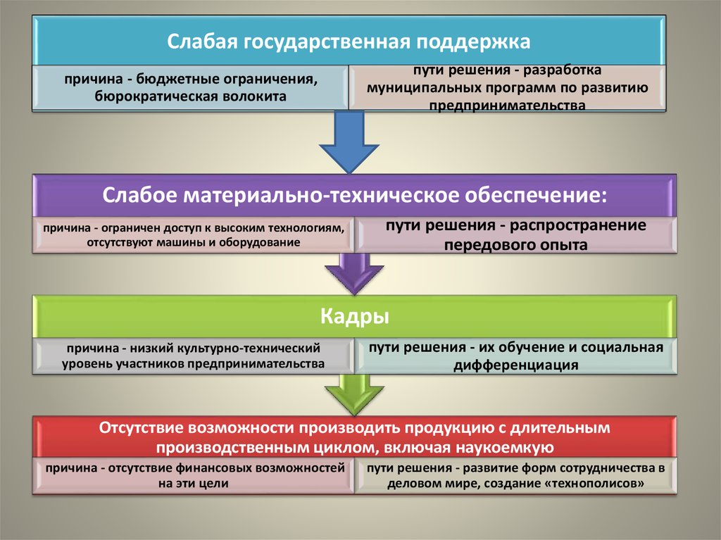 Регулирование отношений собственности