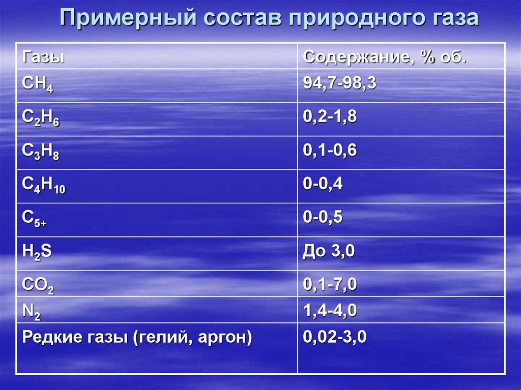 Состав природного газа диаграмма