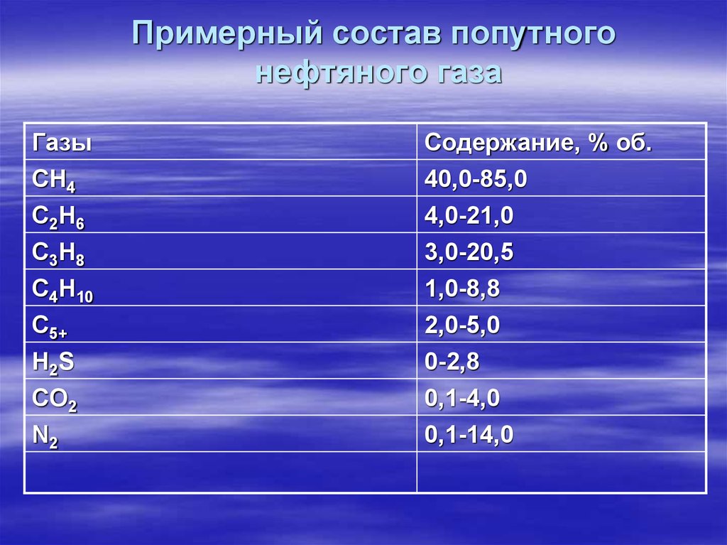 Природный газ таблица. Состав природного газа формула. Состав природного газа таблица. Состав природного газа в процентах таблица. Состав природного газа химия.