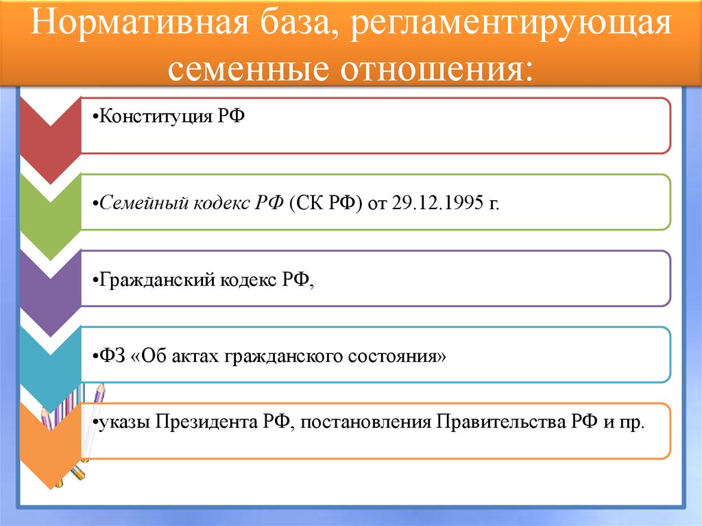 Нормативная база, регламентирующая семенные отношения: