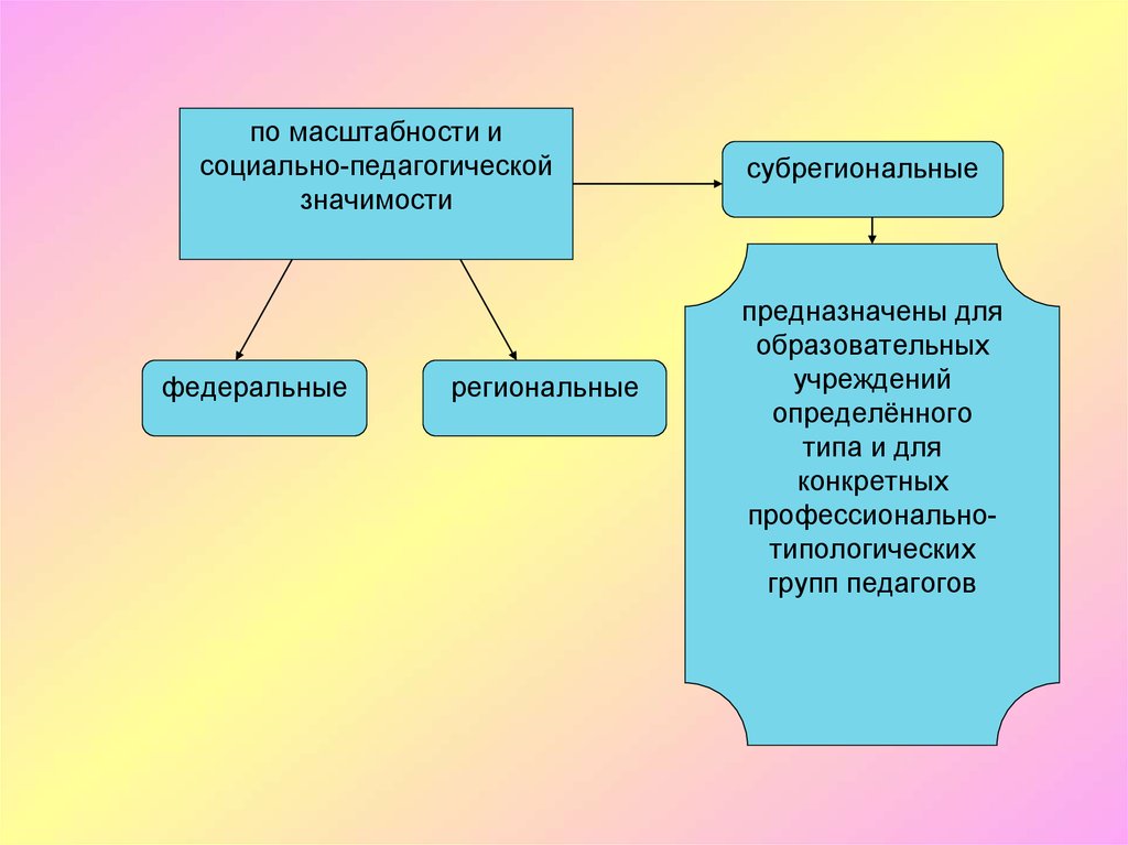 Педагог значения. Социально-педагогическое значение:. Социально-педагогическая значимость.. Общественная значимость в педагогике. Учебный проект это педагогическое значение.