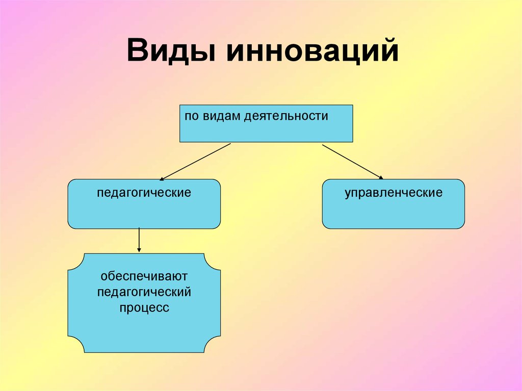 Выделяют типы инноваций. Основные типы инноваций. Назовите виды инноваций:. Виды нововведений. Три типа инноваций.