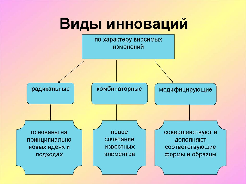 Технология обучения основанная на реализации различных типов проектов