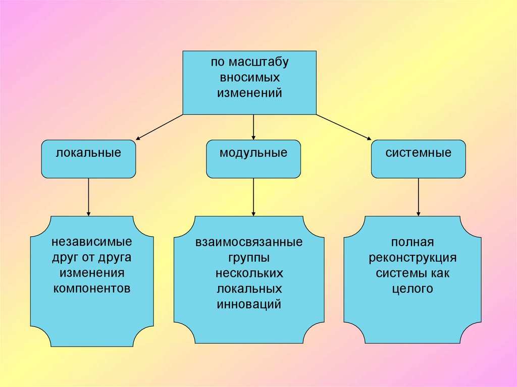 Компоненты изменения. Модульные и локальные инновации. Педагогические инновации по масштабу вносимых изменений делятся на. Локальные и системные инновации. Локальные изменения это.