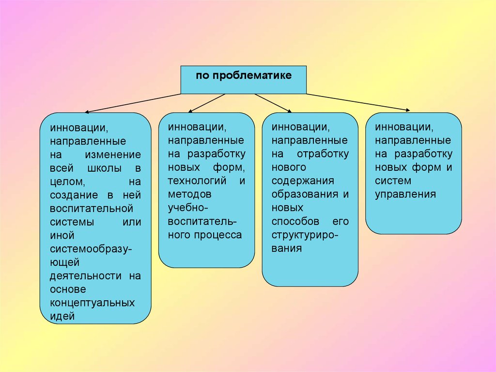 Направлено или направленно. Педагогические инновации по проблематике. Концептуальный тематика проблематика. Проблематика школы стойка. Виды проблематики на предприятии.