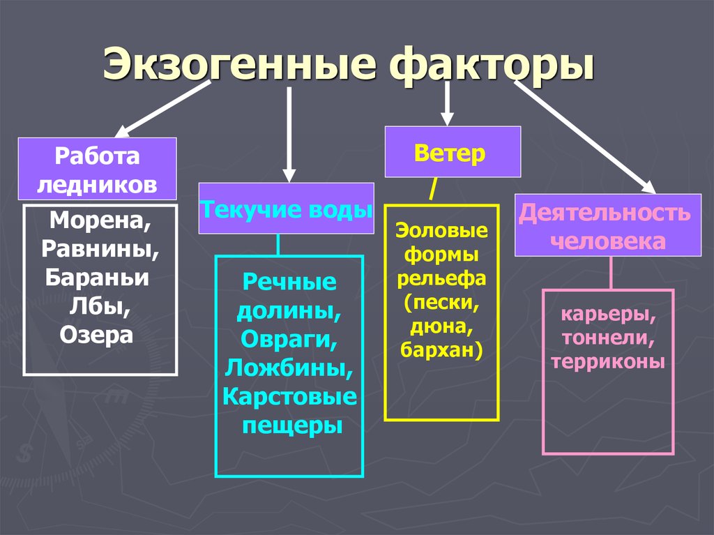 Факторы рельефа. Эндогенные и экзогенные факторы. Экзогенные факторы. Экзогенные факторы таблица. Экзогенные процессы.