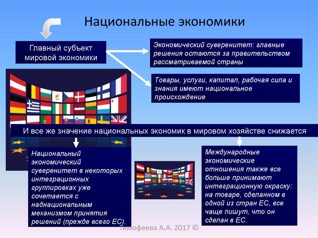 Национальная и международная экономики. Национальная экономика. Экономический суверенитет. Национальная экономика стра. Экономический суверенитет страны.