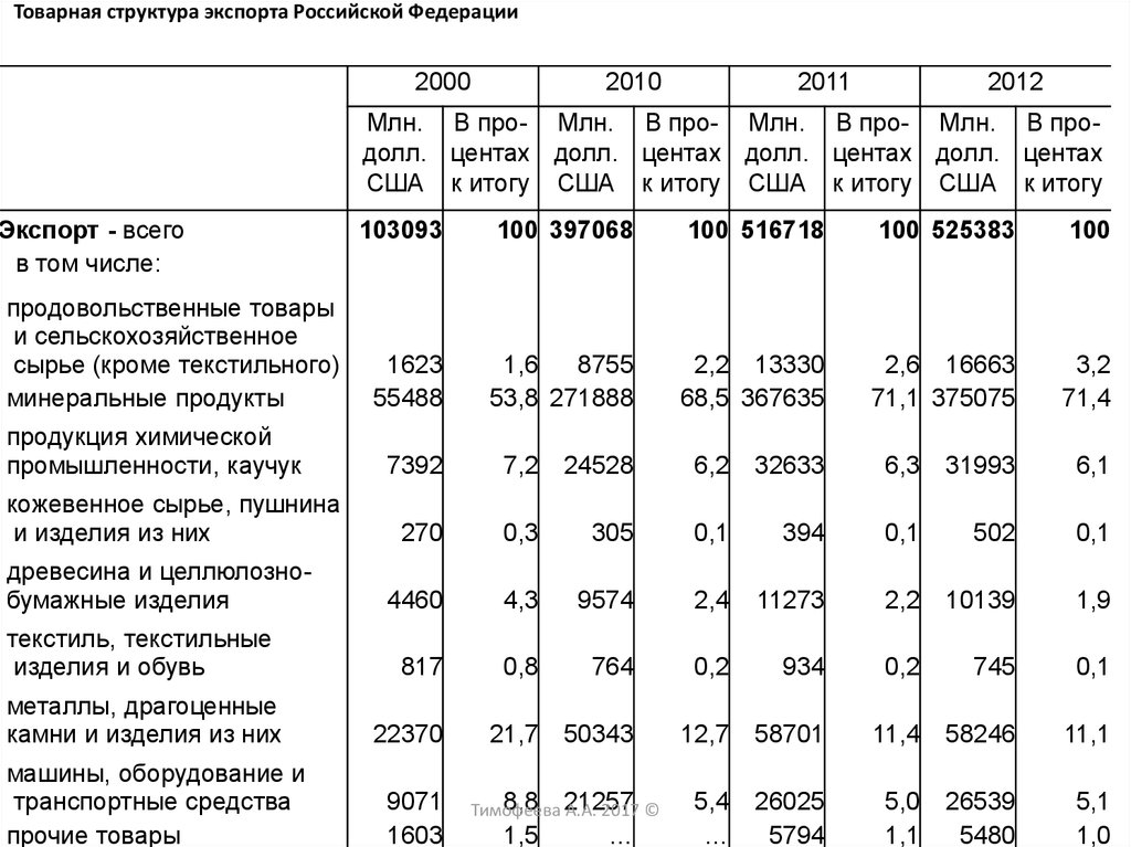 Структура экспорта. Товарная структура экспорта и импорта по основным группам товаров.. Структура экспорта России 2000. Экспорт РФ структура 2010. Товарная структура импорта США.